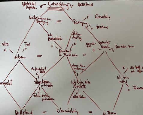 Diagramm mit einem Entscheidungsbaum zu chemischen Verbindungen und deren Eigenschaften.