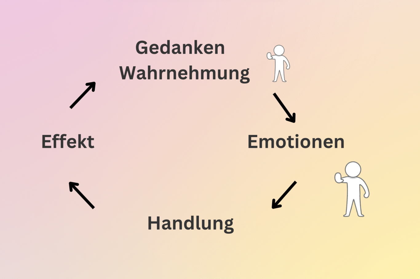 Grafik mit einem Kreis, der Gedanken, Wahrnehmung, Emotionen, Handlung und Effekt verbindet.