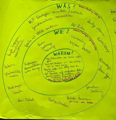 Ein grafisches Diagramm in Spiralen, das Konzepte und Zusammenhänge darstellt.